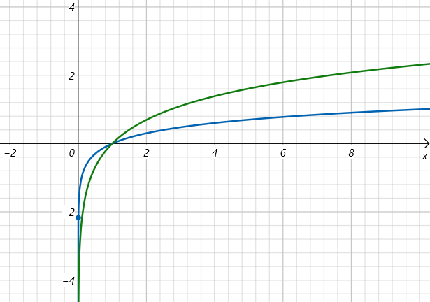 Logarithm